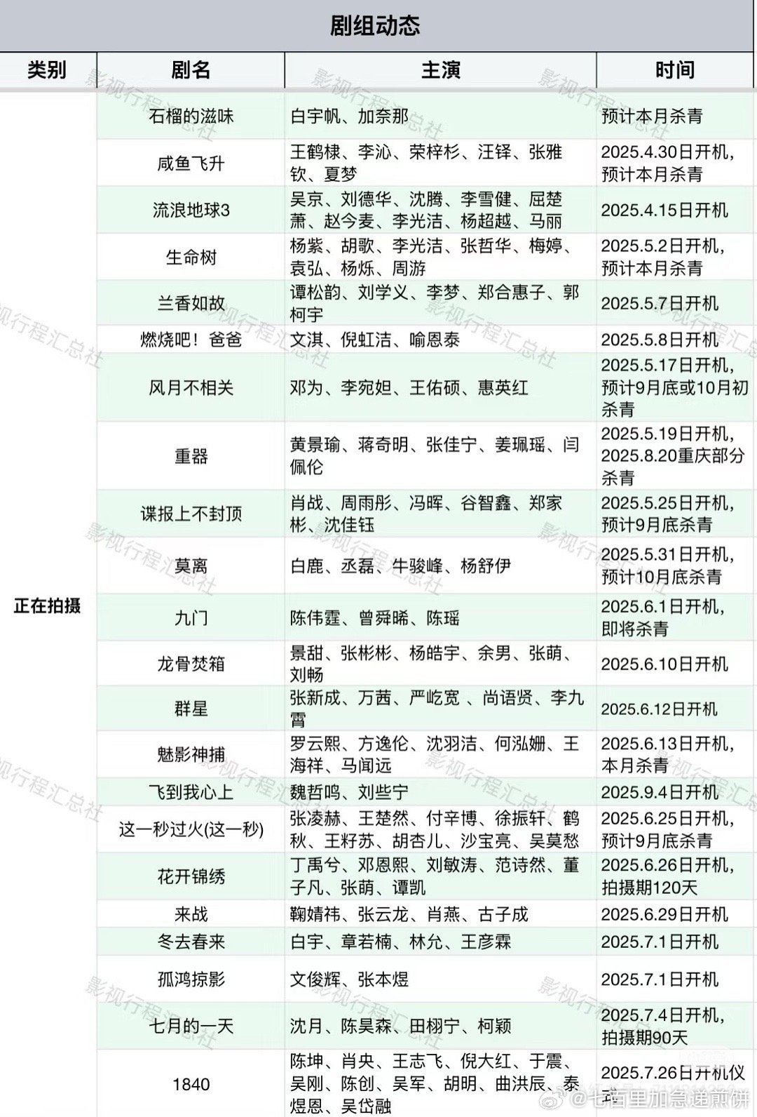 内娱各个剧组动态（在拍剧、杀青剧、预计开机剧）看看大家都在忙什么​​​