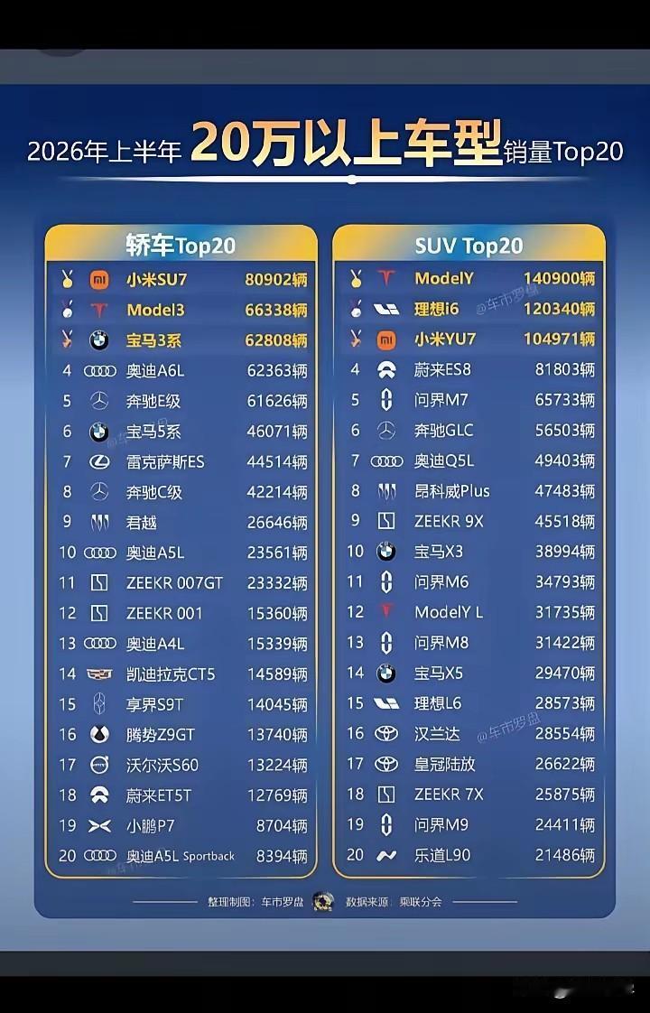 2026年上半年20万以上车型销量Top20有哪些？首先是轿车前三名分别是小米S