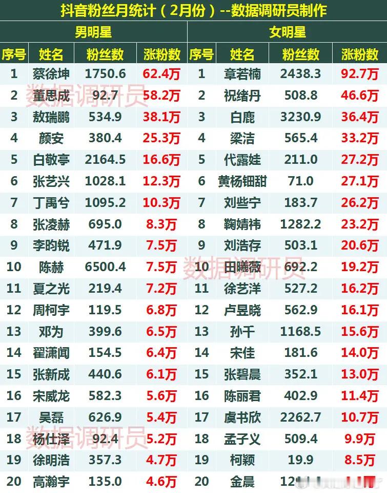 dy粉丝月统计（2月份）章若楠蔡徐坤祝绪丹董思成敖瑞鹏白鹿颜安梁洁代露娃黄杨钿甜