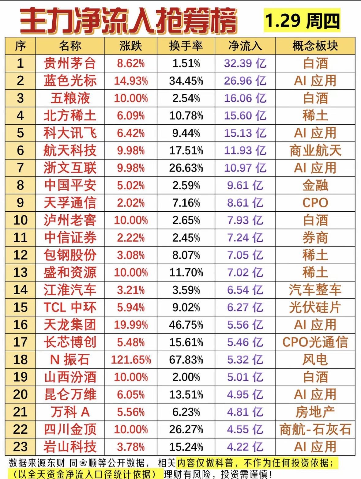 1.29周四，带你揭秘热门股票的净流入情况！📈💰白酒龙头领涨，AI与商业