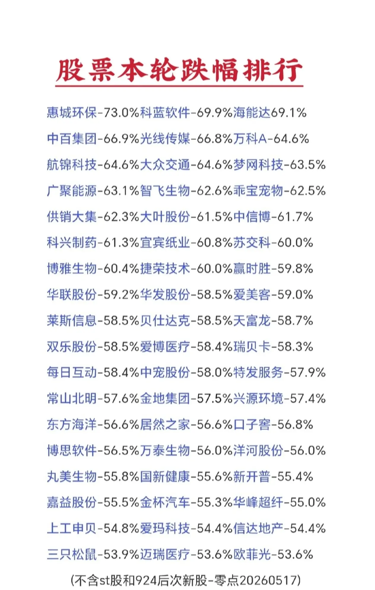 本轮924行情以来, 股票最高价位回撤幅度排行榜 (仅统计数据 不构成操作建议)