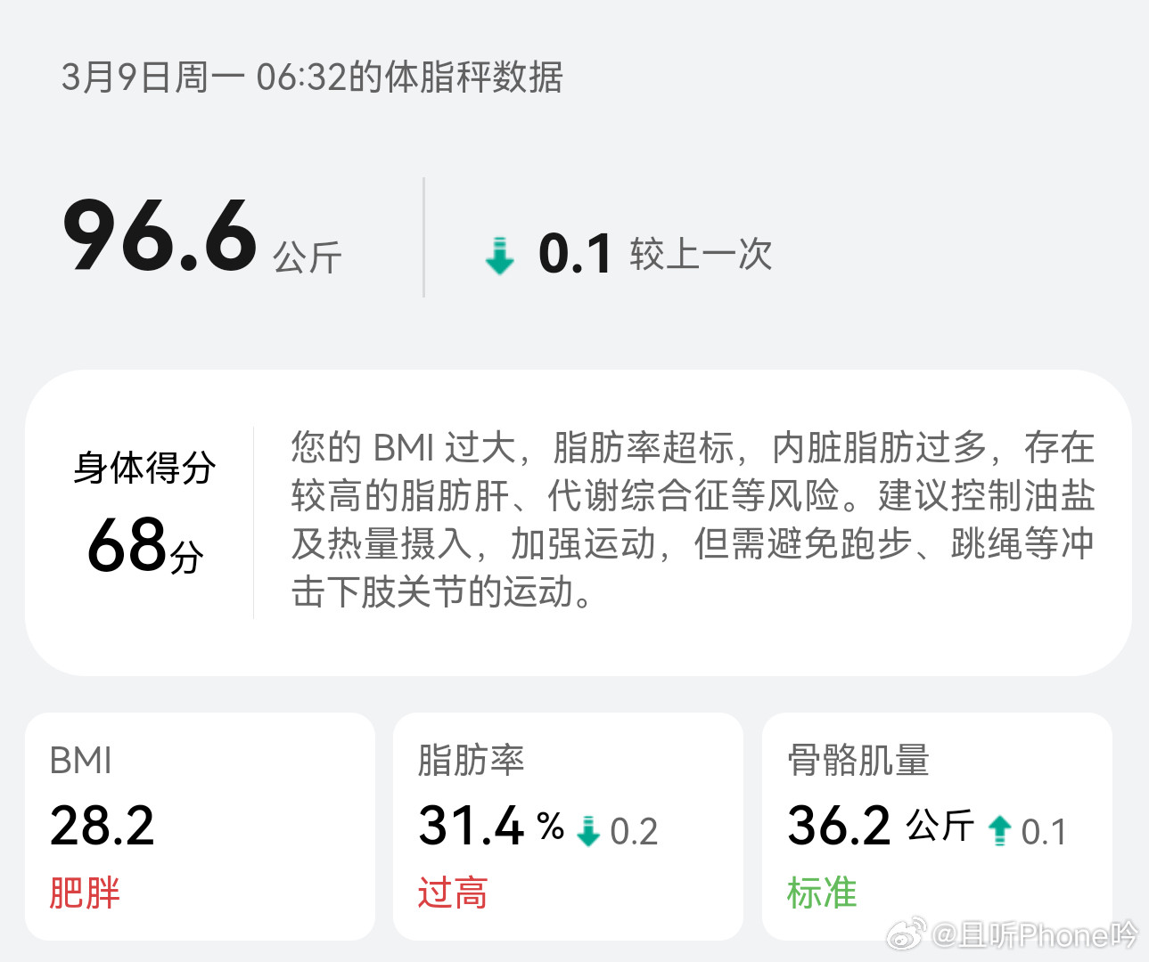 大阳的减重日志day51：96.6kg昨儿吃的甜食有点多，蛋挞、水果、红薯…