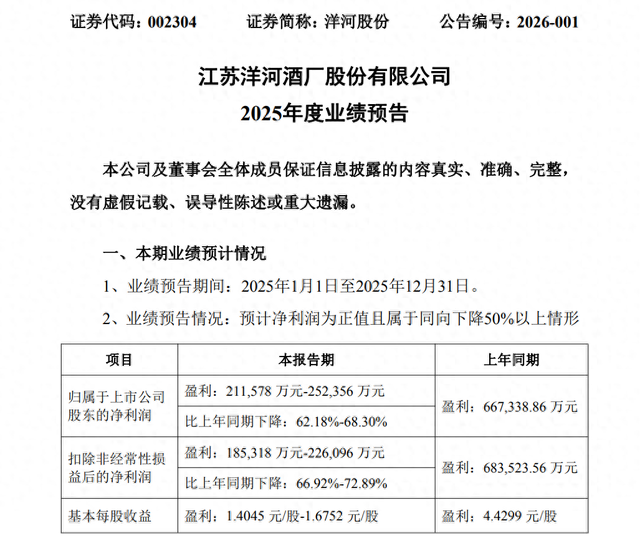 洋河股份去年净利预降超六成, 董事长顾宇兼任公司总裁