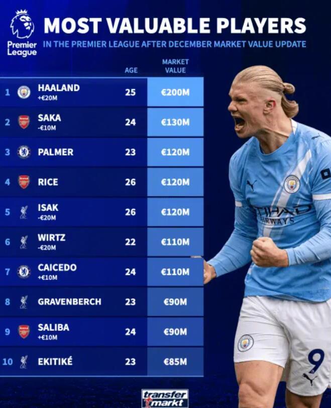 德国转会市场在今日更新了英超的身价，其中，英超总身价前10方面，曼城前锋哈兰德重