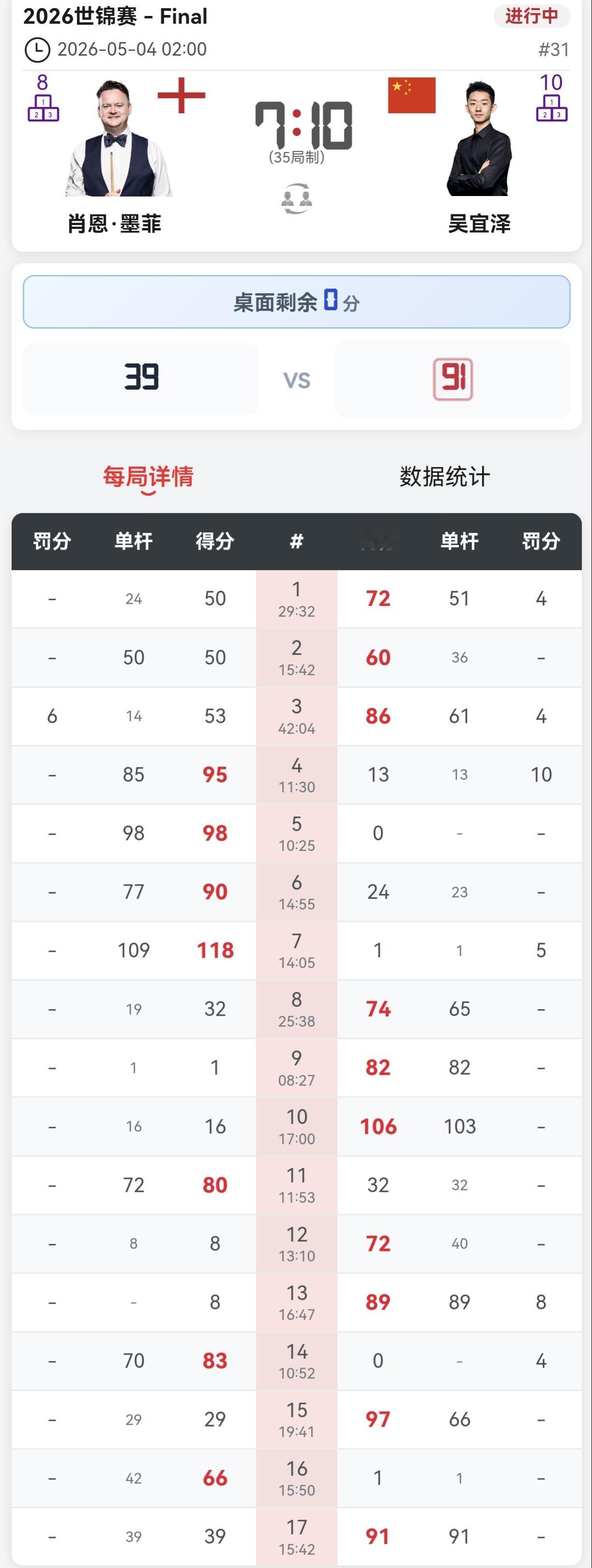 墨菲数据领先，比分7-10落后吴宜泽。第二阶段的比赛，在英国晚上进行。晚上的
