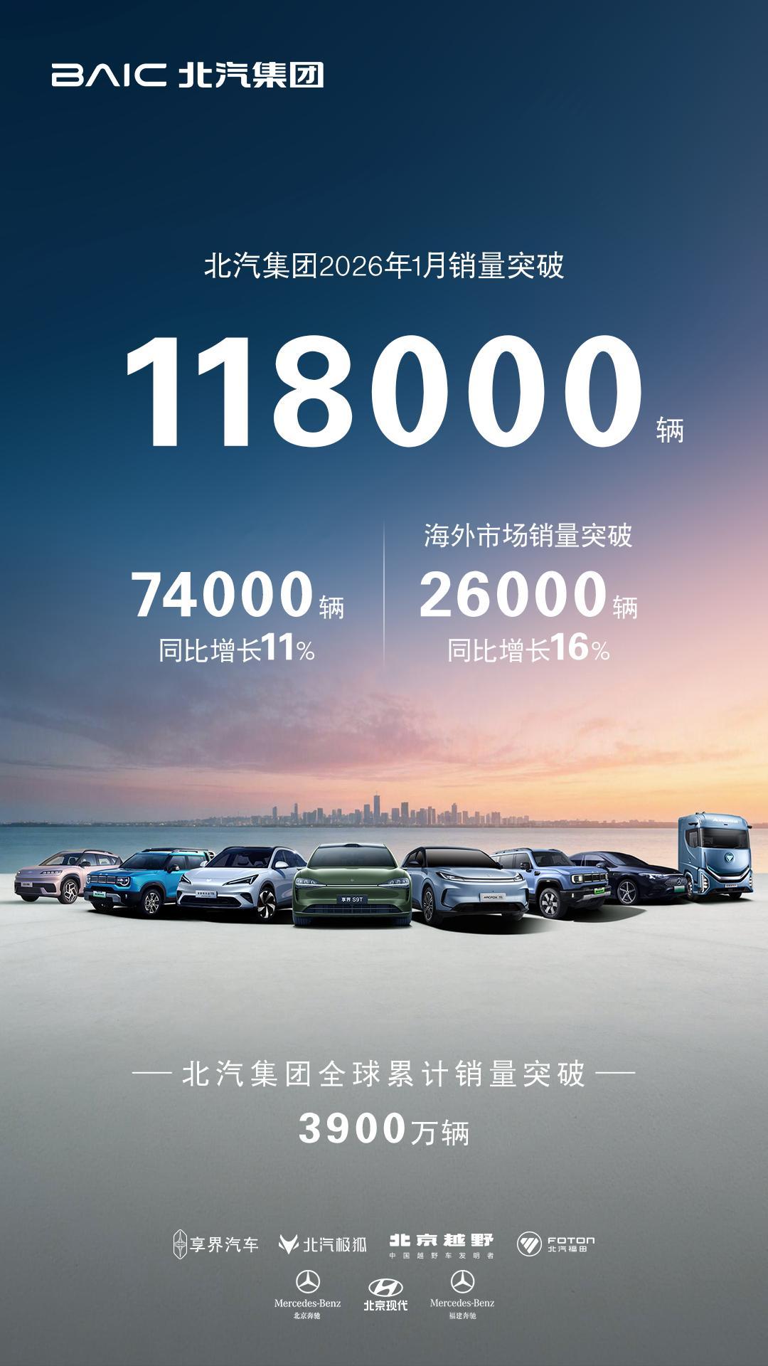 北汽集团1月份销量突破118000辆2月3日，北汽集团官方发布2026年1月销