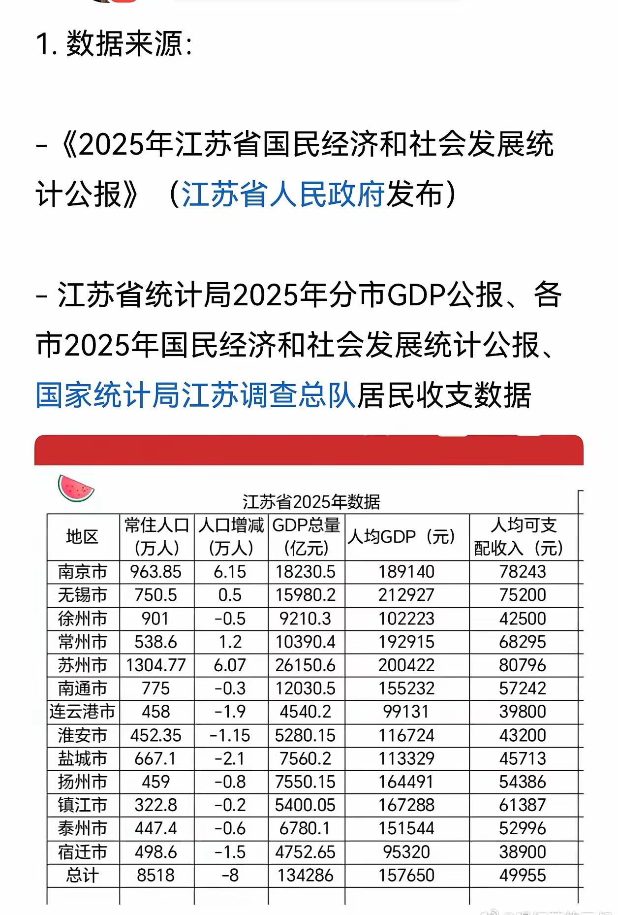 人口城市官方认定，苏北五市常住人口均有所减少。徐州减少0.5万人，减少幅度最