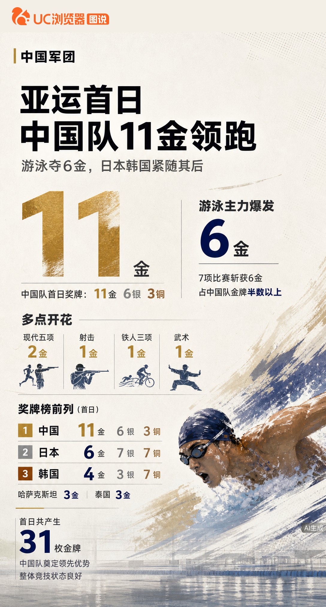 名古屋亚运首日中国队11金领跑，游泳队7项夺6金成绝对主力。现代五项贡献2金，射击武术铁三各1金入账