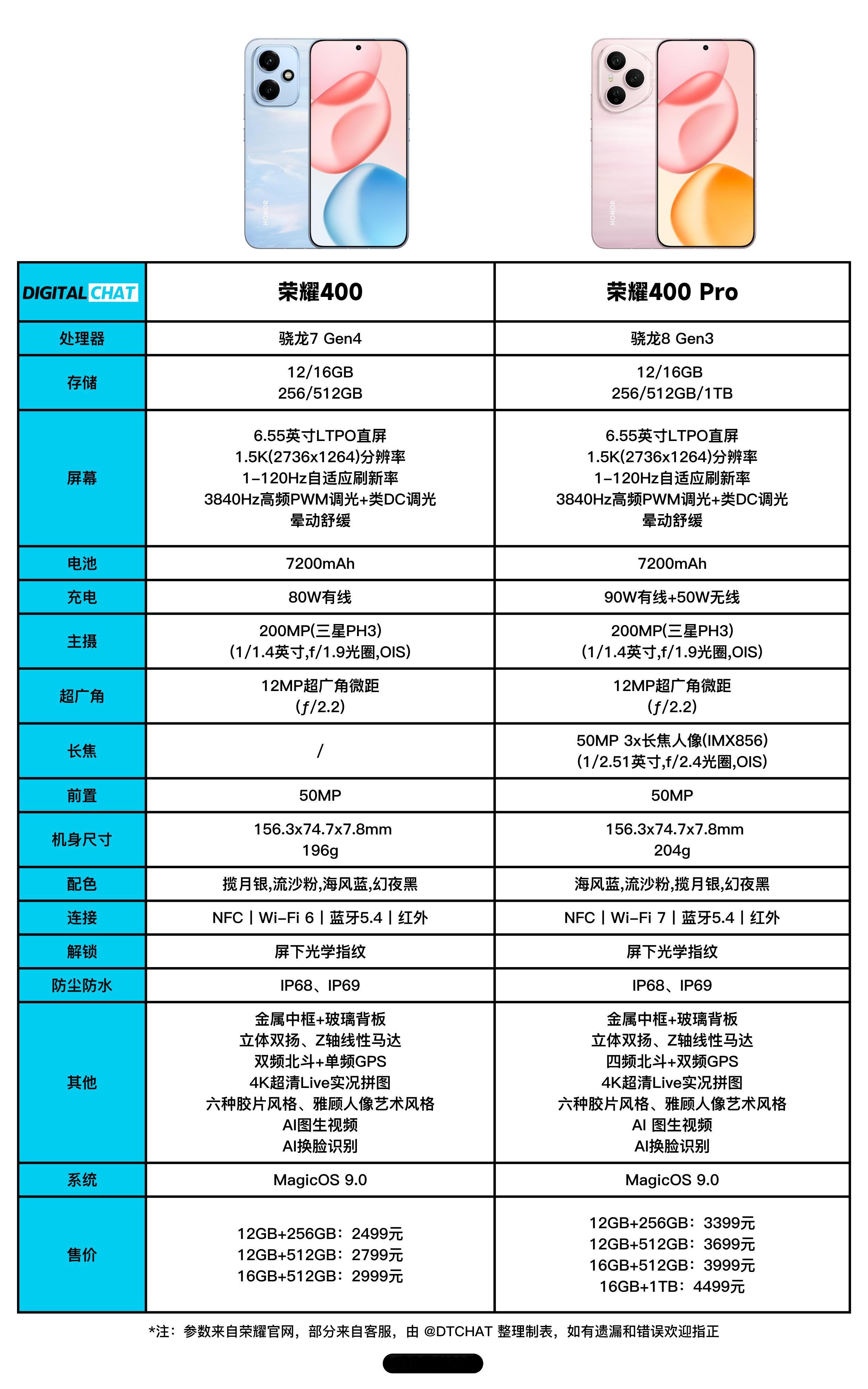 一图看懂荣耀400系列参数配置和价格，全系都是6.55英寸小直屏、7200mAh
