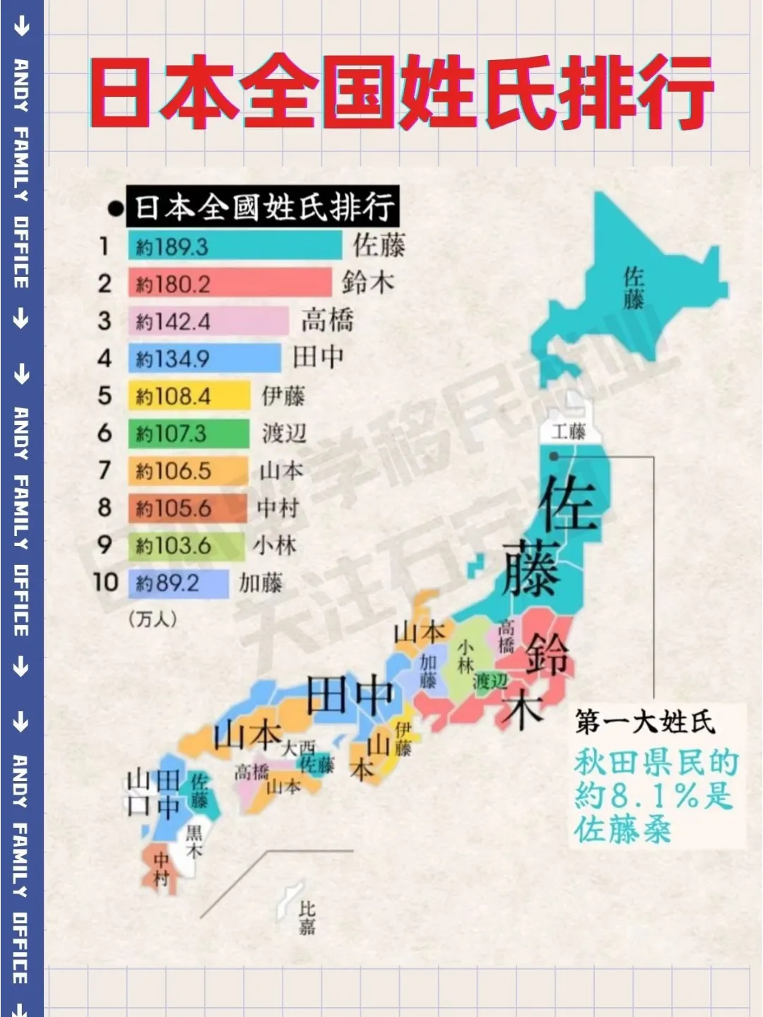 日本最常见的姓氏有哪些？