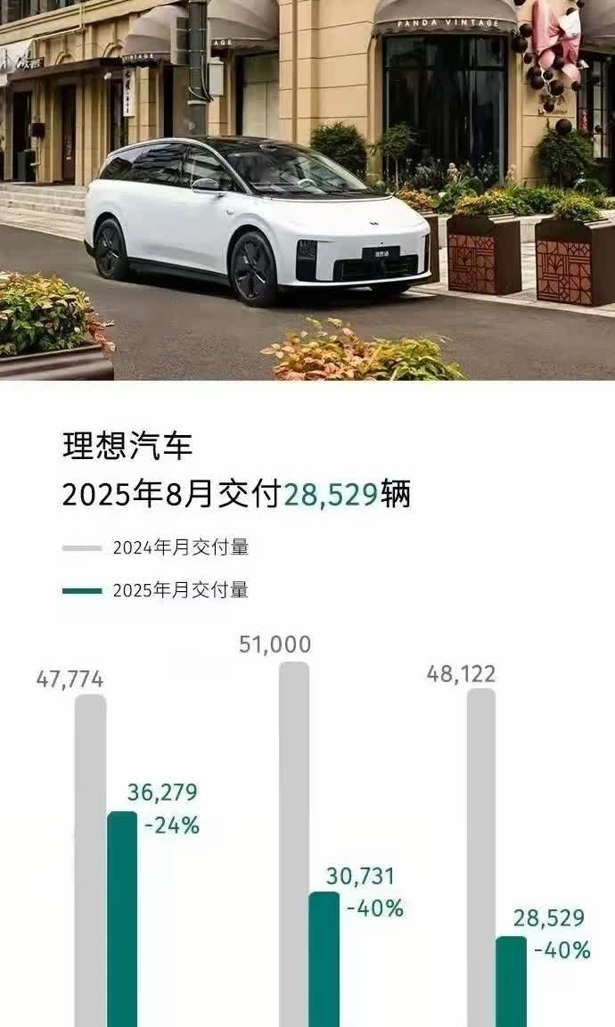 理想汽车销量大跌，李想先生怎么说？由于众所周知的原因，理想汽车目前迎
