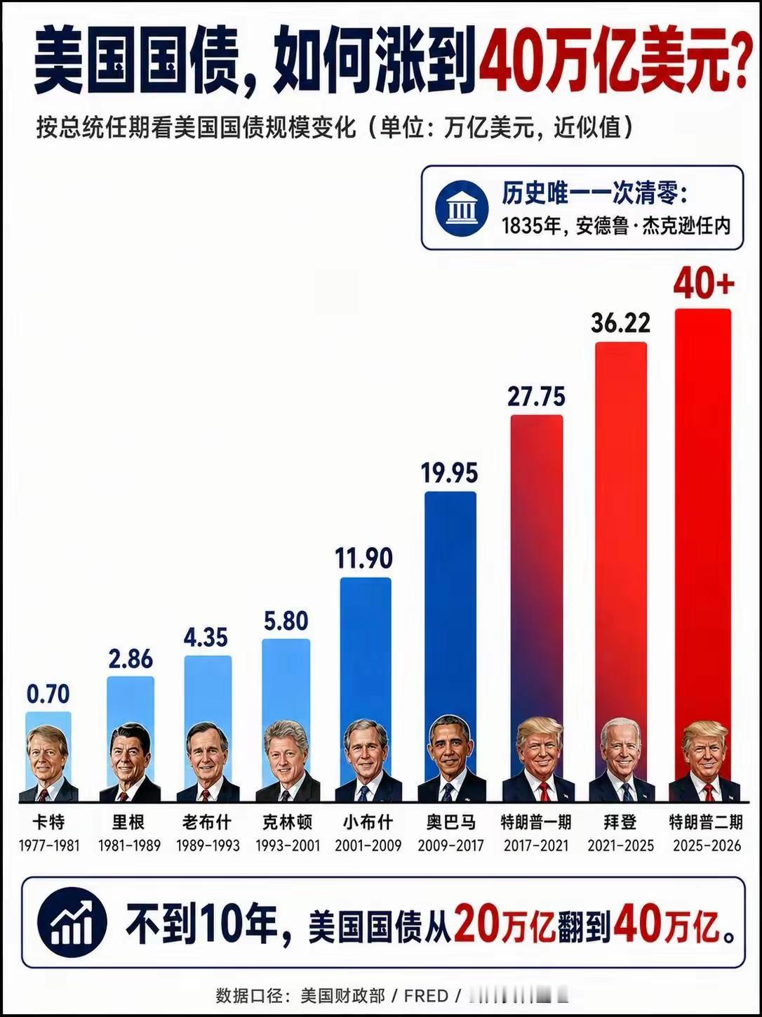 负债近40万亿美元，去年联邦财政收入5.2万亿，一年的国债利息将近1万亿美元。按