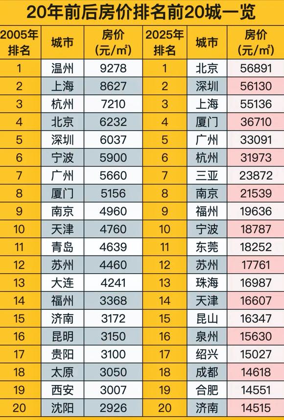 2005年和2025年，两个不同时期我国房价最高的20个城市榜单对比。你会惊