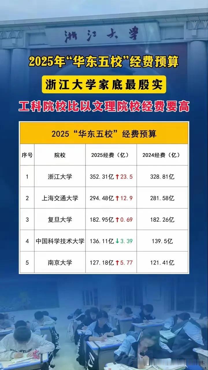 最新的2025年华东五校教育部经费预算对比，不看不知道一看吓一跳，按照经费预算高