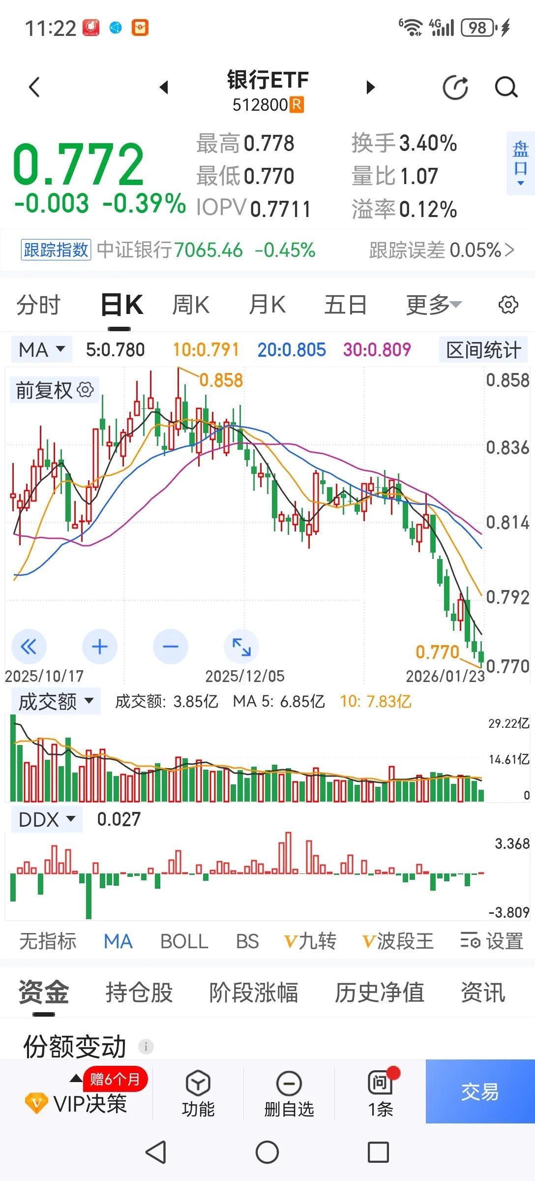 蓝筹股跌跌不休，谁在抛？当然是大机构。大机构都在跑路，牛市就危险了，至少阶段性回