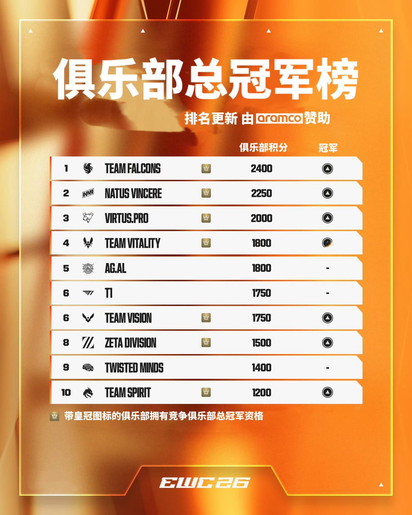 EWC2026俱乐部积分榜更新: TEAM FALCONS第一, AG.AL第五