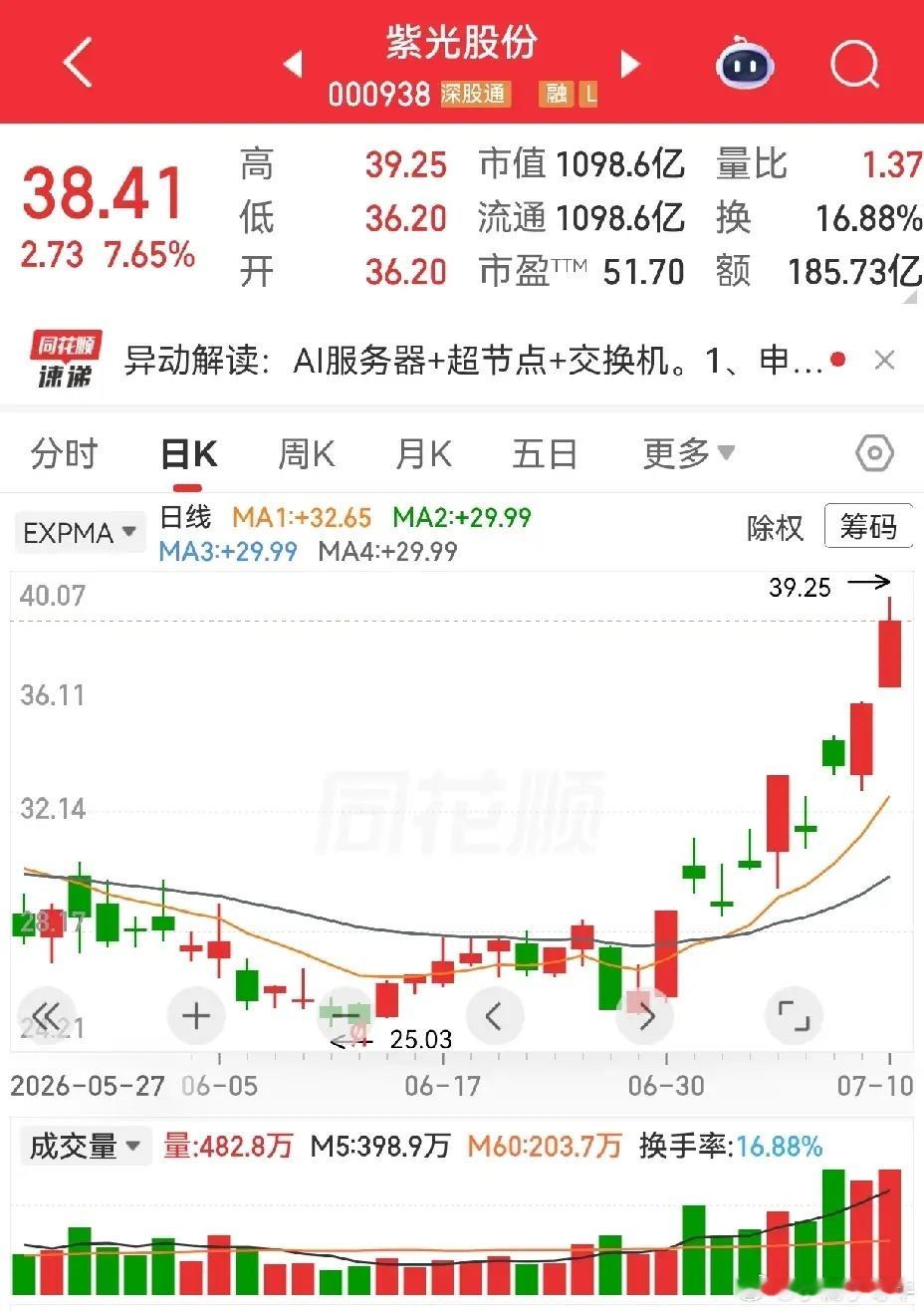 华天科技和紫光股份都炸板了。并且这两个都是近期走势较强品种，隐隐有龙头之范，可惜