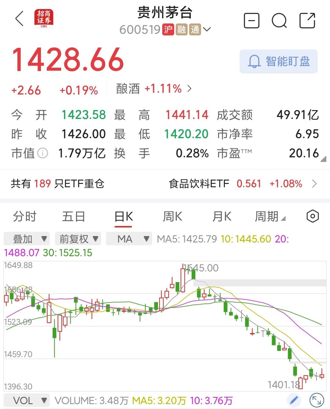 最近对茅台和资本市场的理解感觉有突破1.唱多与唱空的时机，需要逆势我2021年