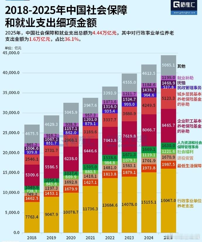 财政账里的「行政事业单位养老支出」≠公职人员到手养老金总额。它是一般公共预算科目，钱花在"单位缴费、
