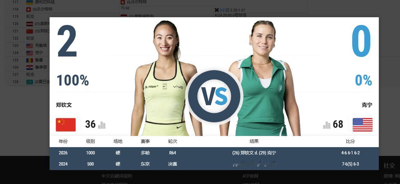 WTA1000马德里网球公开赛正在如火如荼的进行着，包括世界第一的萨巴伦卡、世