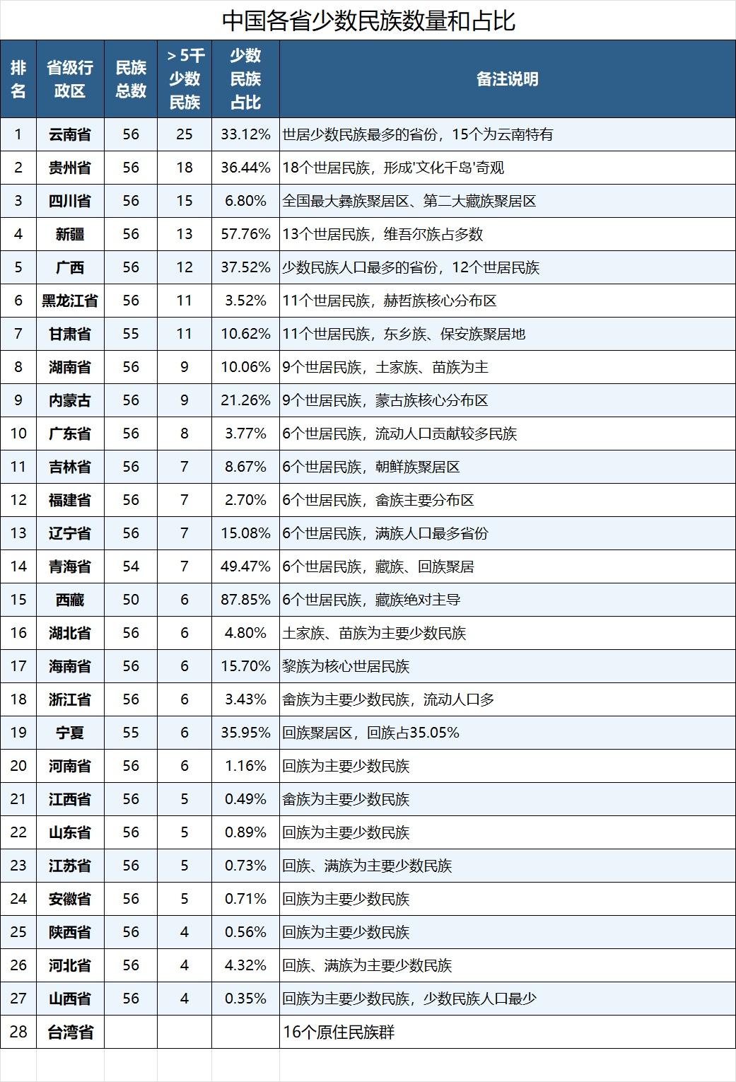 各省份少数民族占比多少排名