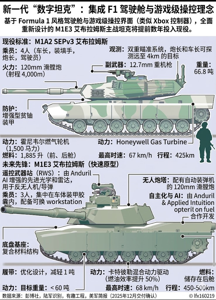 MD三等人下一代主战坦克M1E3艾布拉姆斯正加速推进：三等人计划今年夏季至初