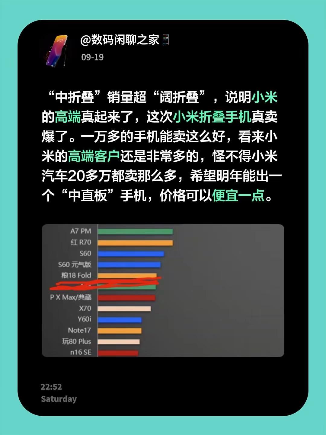 “中折叠”销量超“阔折叠”，说明小米的高端真起来了，这次小米折叠手机真卖爆了。一万多的手机能卖这么好
