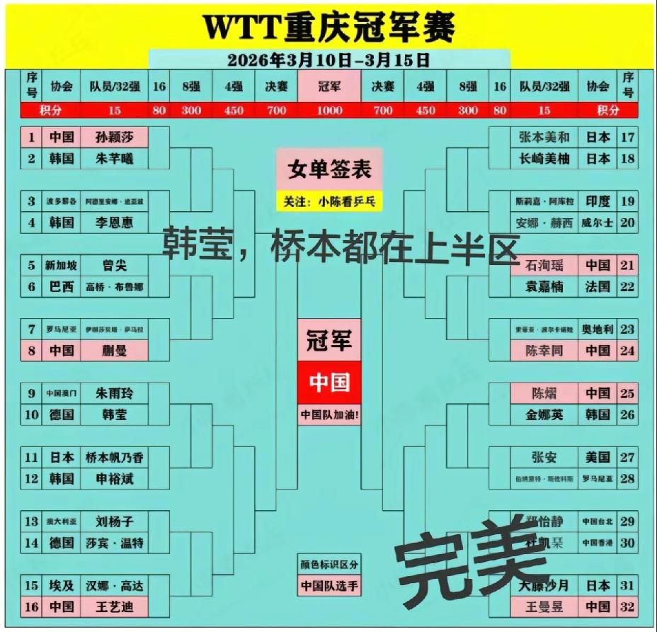 重庆冠军赛女单签表热闹了，不知道有没有机会看到，两个最厉害的削球手碰到，那