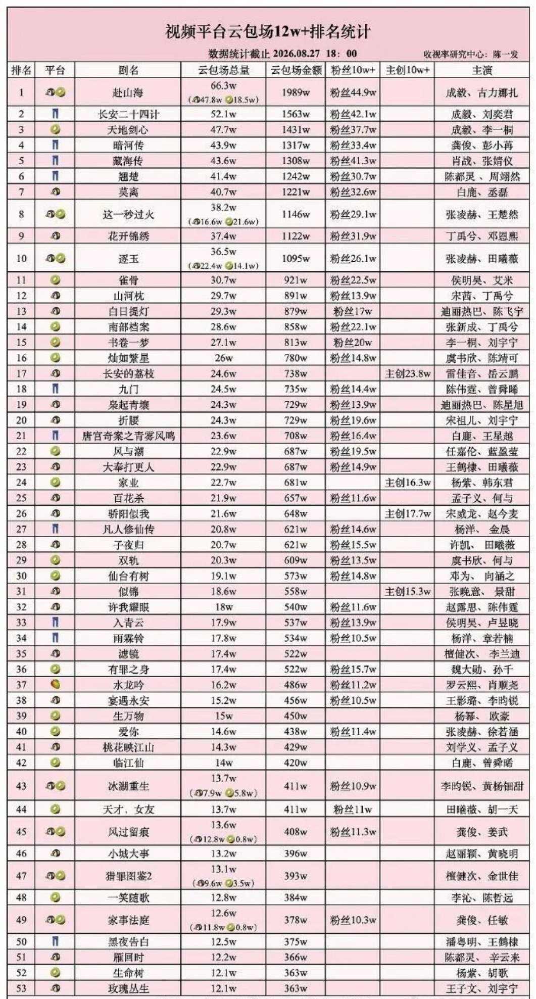 看了一眼视频平台云包场前53名名单，令我感到震惊的是里面竟然没有鞠婧祎，要知道鞠婧祎以往电视剧都是小