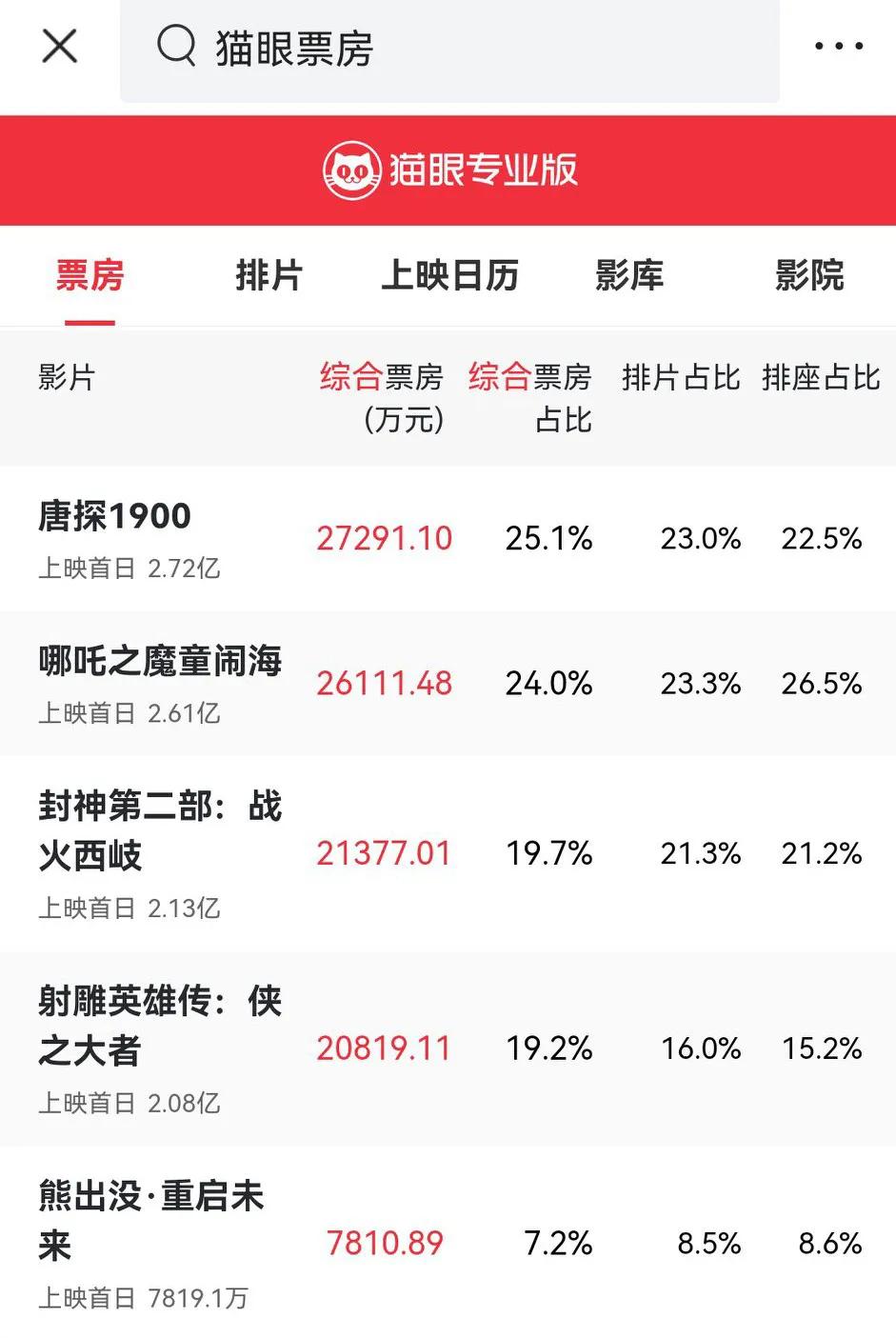 唐探1900估计会成为春节档的最大赢家。从上映首日的排片和票房来看，唐探1900