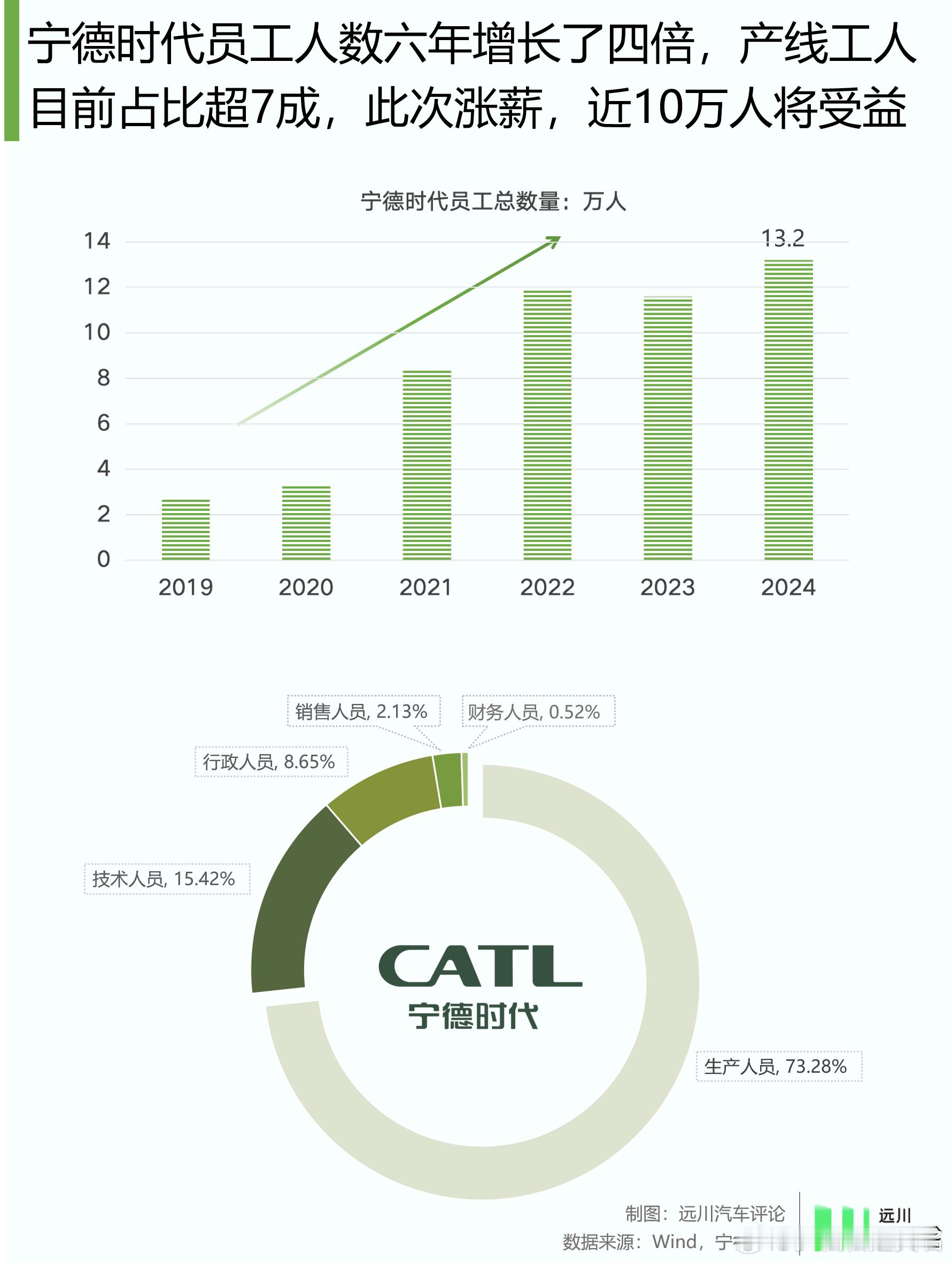 前段时间，宁德时代“涨薪150块”（因人而异，略有不同）在网上掀起了一波热议。有