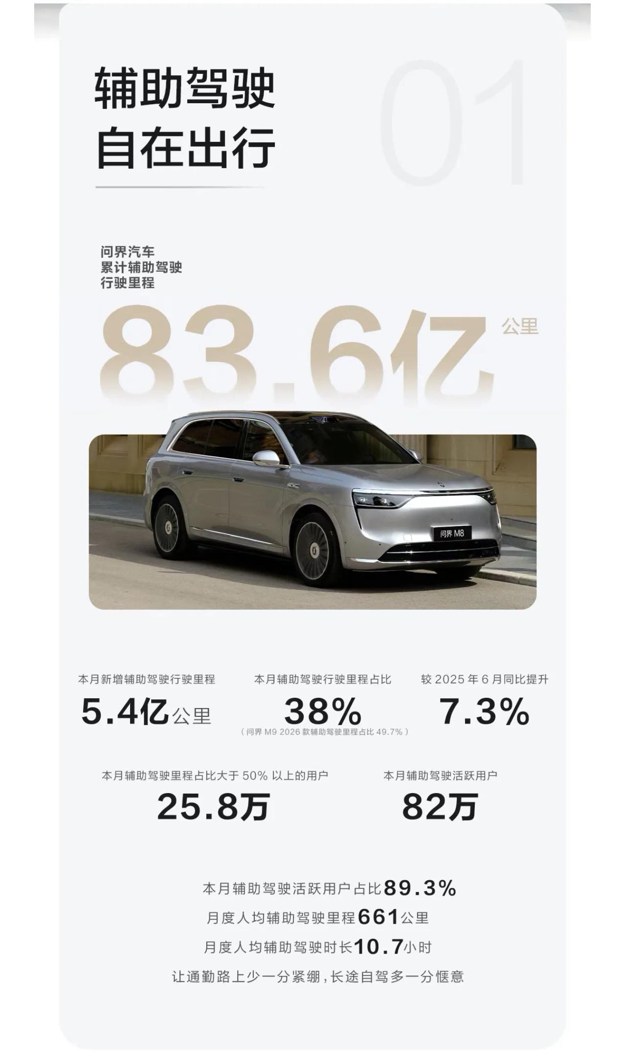 六月问界用户总体的辅助驾驶里程占比是38%；我的辅助驾驶里程是84%，连续五