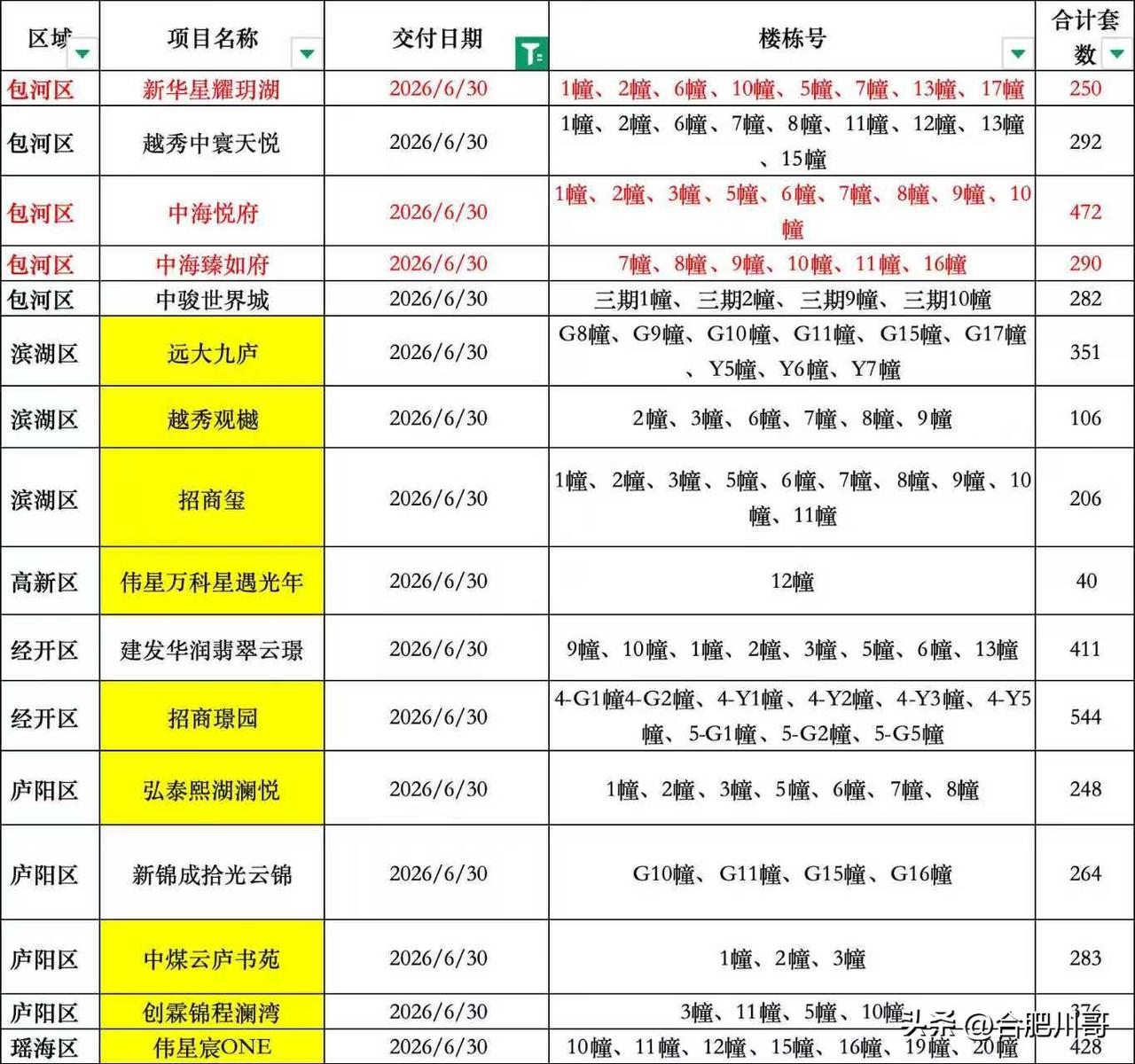 合肥各区6月30日，新房交付小区统计～​​​