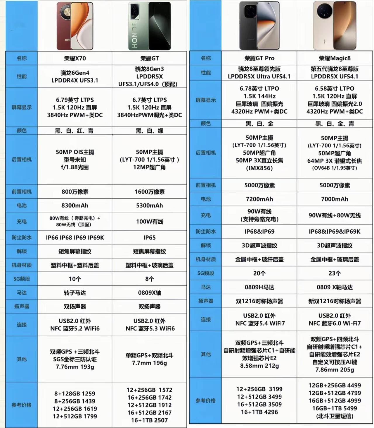 双11各家都在使劲，我给大家总结了4款可以闭眼入的荣耀手机，每一款都各有特点，入