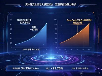 腾讯们加码算力，透露什么信号？腾讯Q2资本开支达527.84个亿，同比暴增176%，远超预期的321