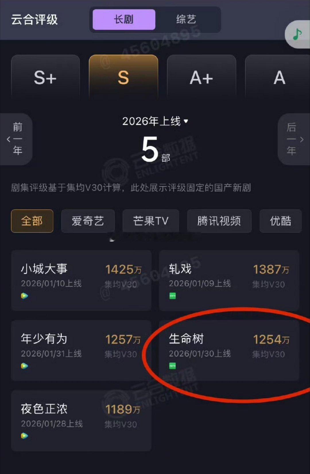 杨紫、胡歌《生命树》云合V30出来了，集均1254w，评级S热播期应该是到3月2