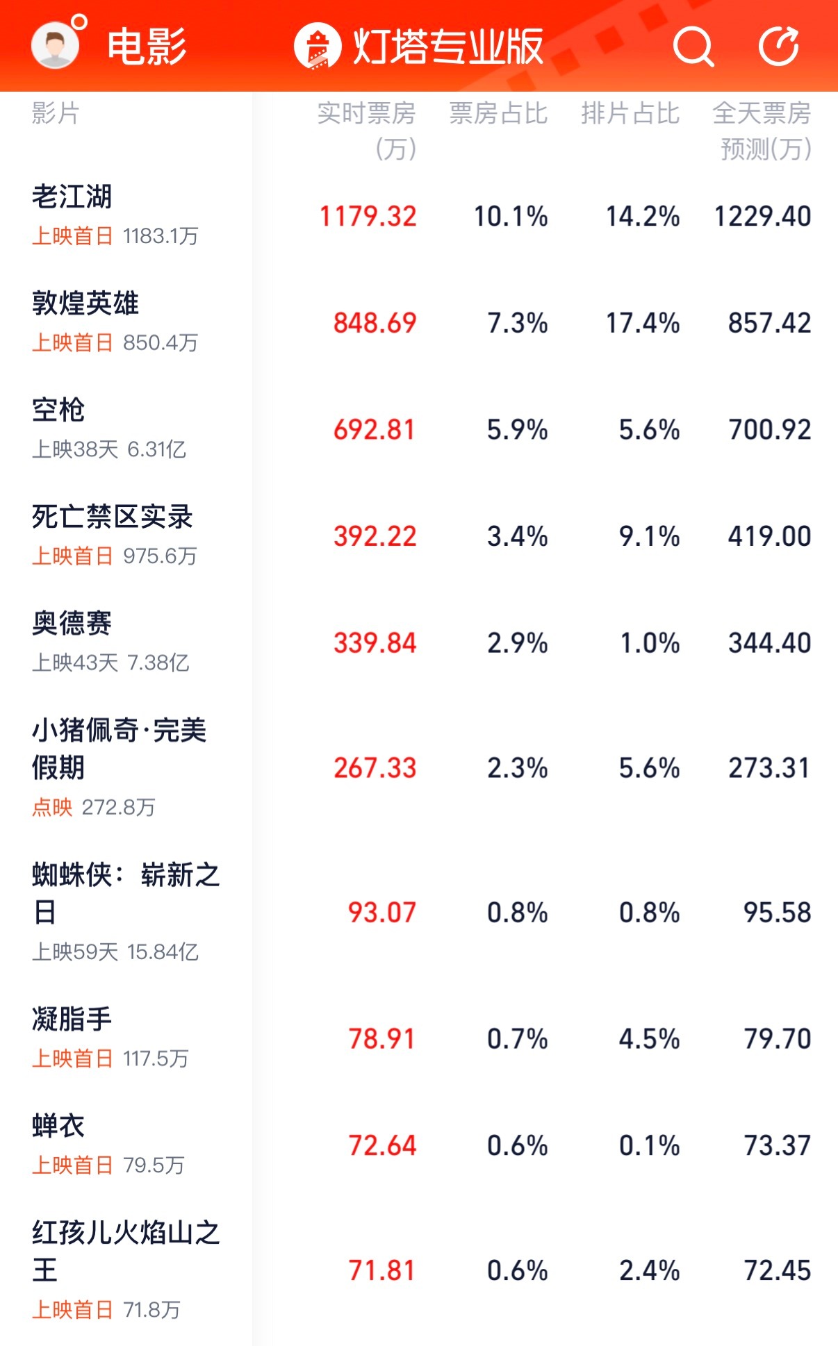 不是档期不行导致票房拉了而是这些电影不行才会被排到这个档期​​​