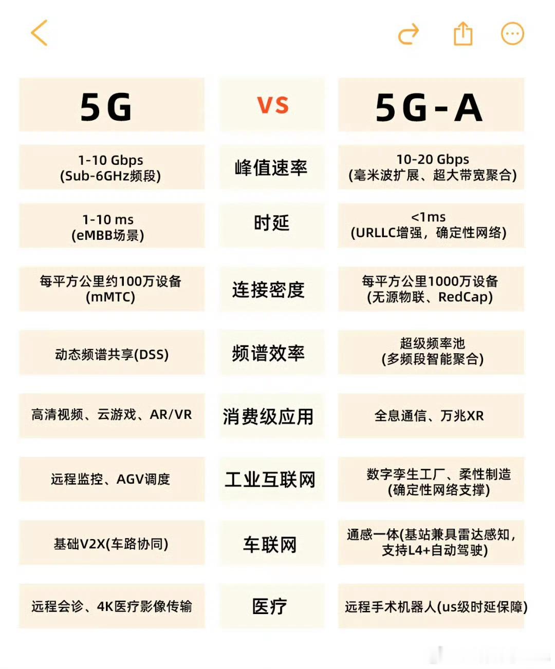 一张图看懂5G和5GA的区别……​​​