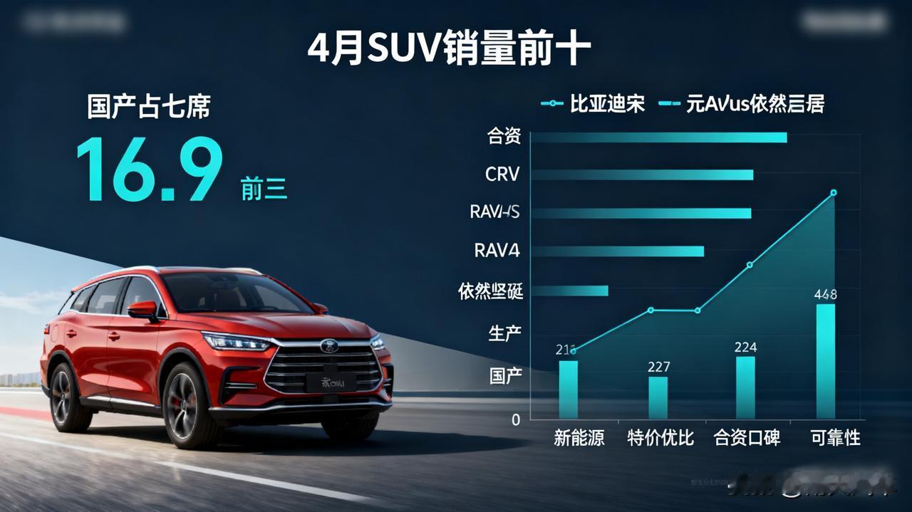 都说国产车赢了？看完4月份SUV销量前十，我发现了两个扎心的事实…前十名里，