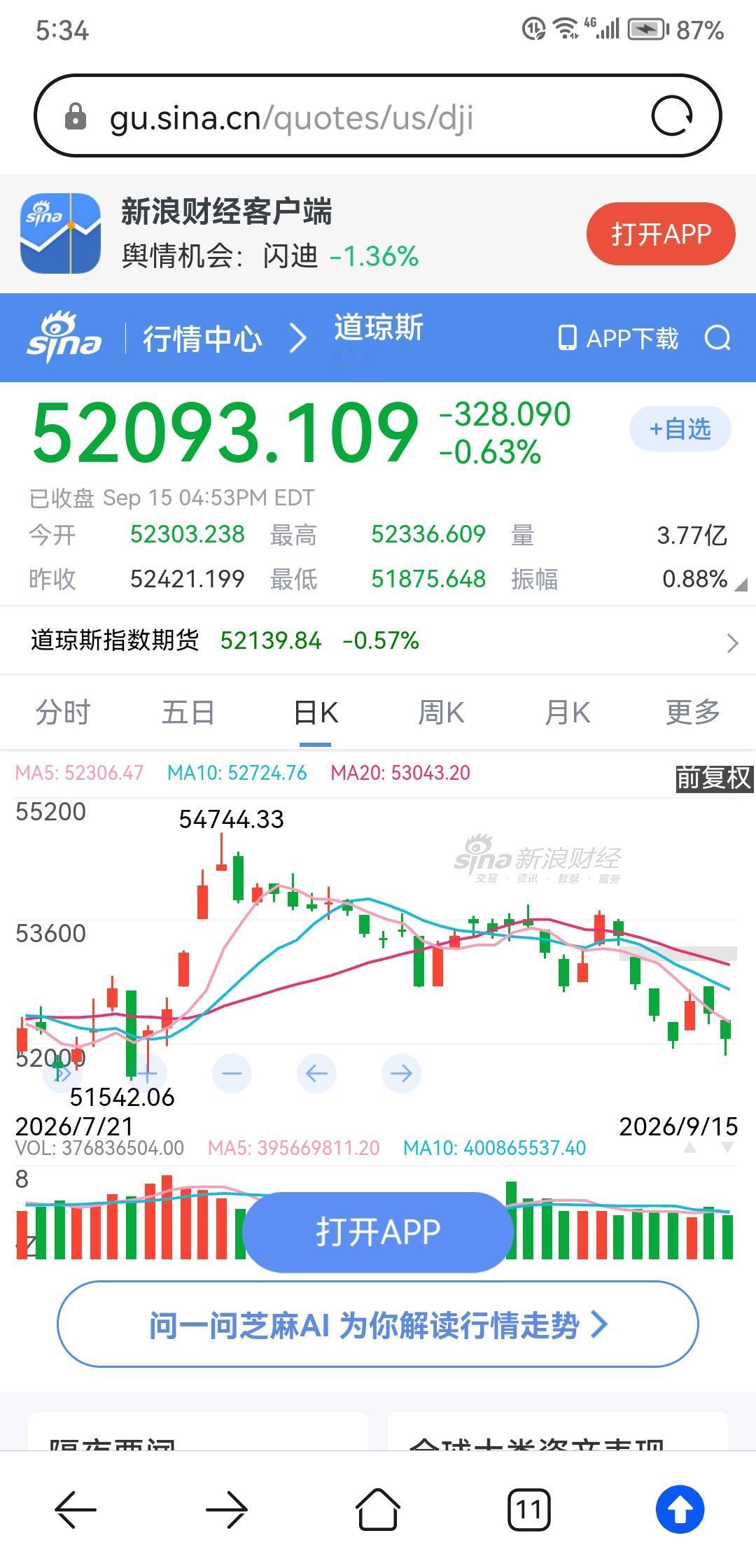 昨晚美股三大指数继续下跌，其中道琼斯指数下跌0.63%，纳斯达克指数下跌0.78