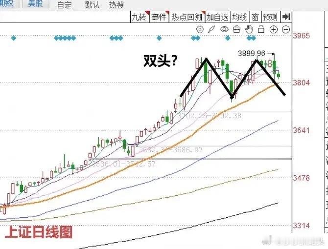 纯技术贴：A股做双头？还是三角形向上突破？莎莎给大家讲3点得出结论今天是星期六