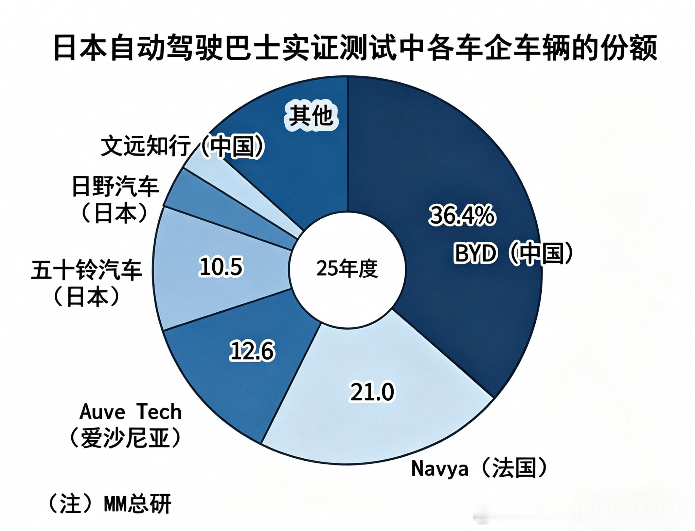 2025日本L2+自动驾驶实测巴士合计143台，比亚迪占比近四成！份额一览：1.