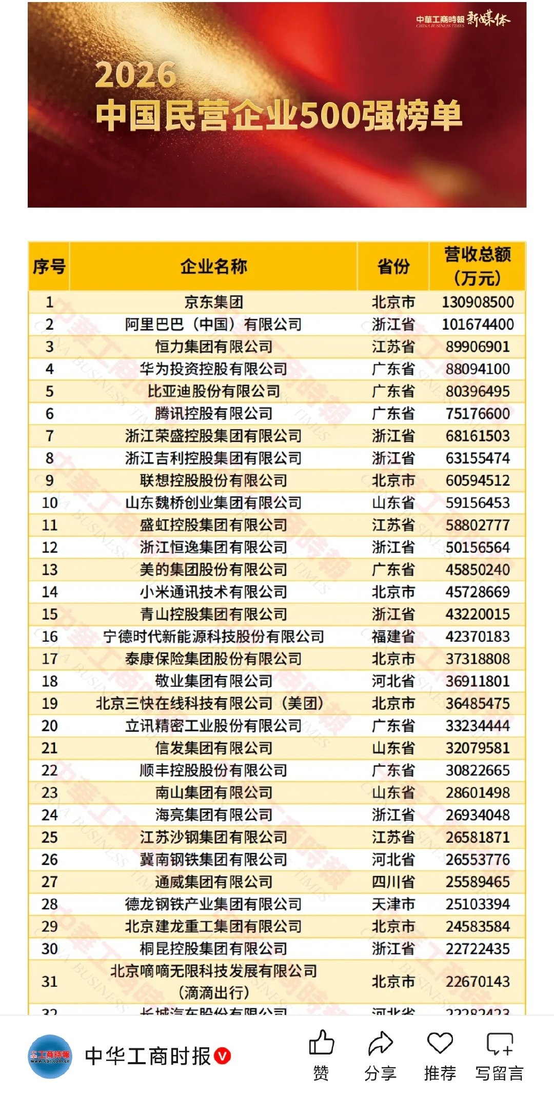 2026中国民营企业500强榜单……#2026民营企业500强发布#​