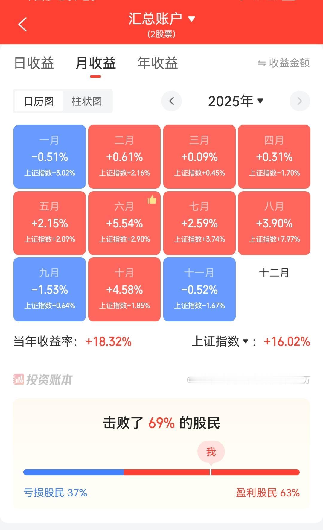 11月收官，年内亏损股民比例37%见附下图。2025年前11个