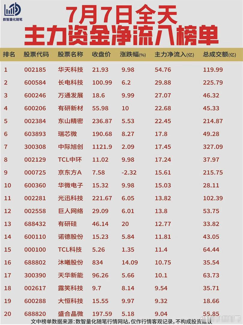 7月7日全天·主力资金榜单【净流入】全天净流入方向集中于半导体产业链。华天科