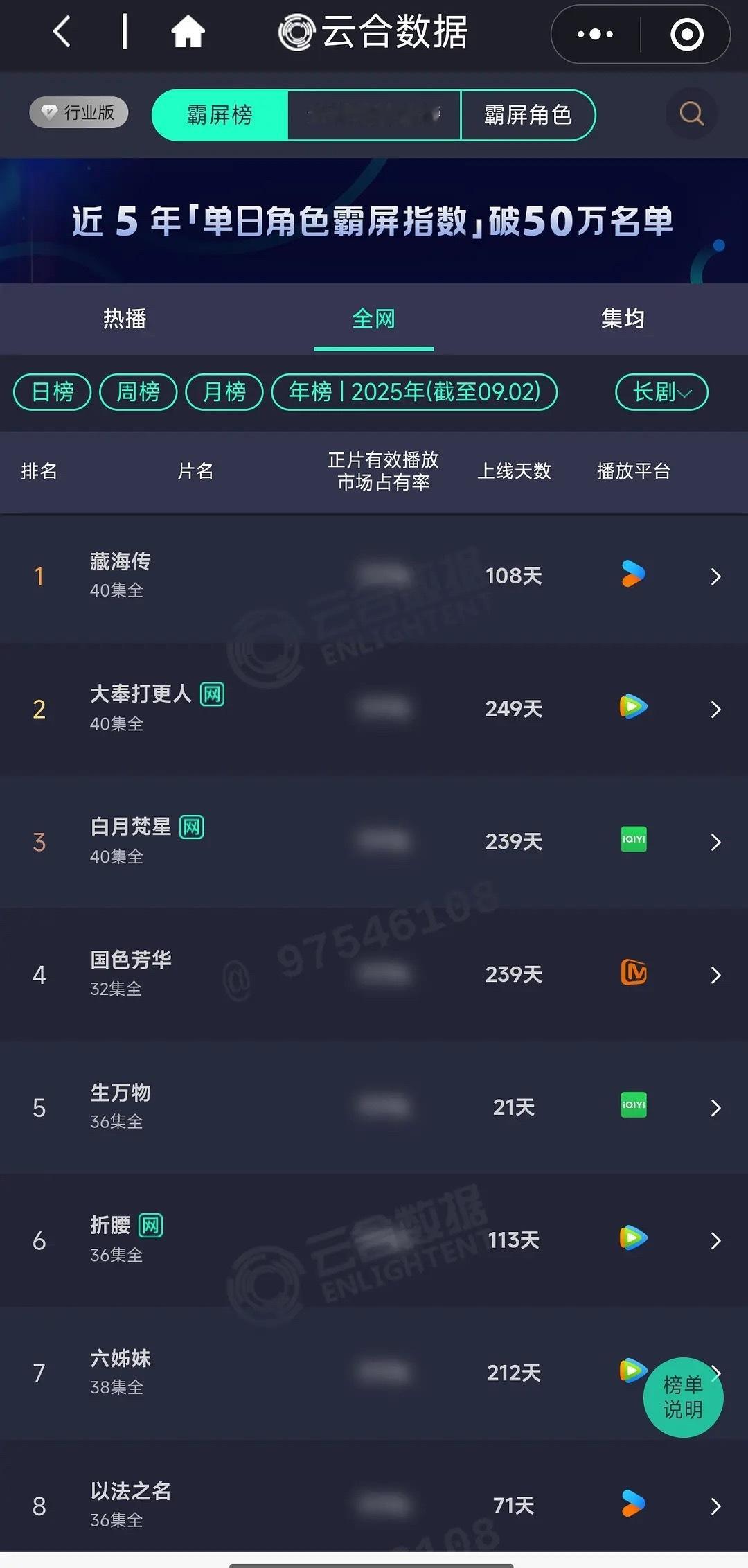 生万物云合年榜第5，这才上线21天，长尾剧还会往前冲​​​