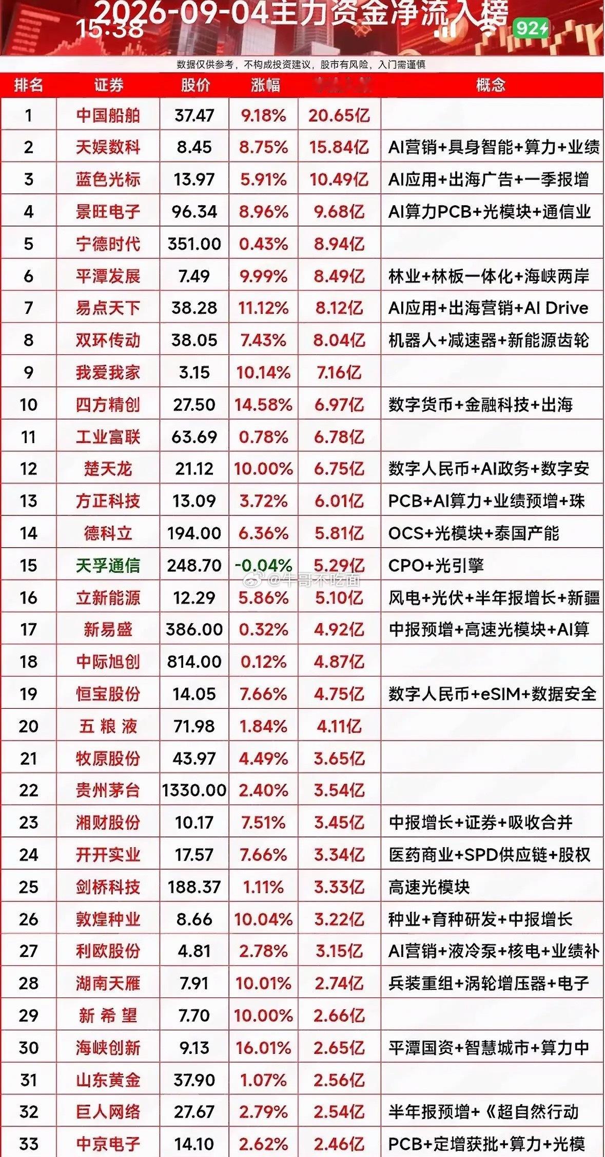 9月4日主力资金净流入个股，股市涨跌榜，热门股票排行。​​​