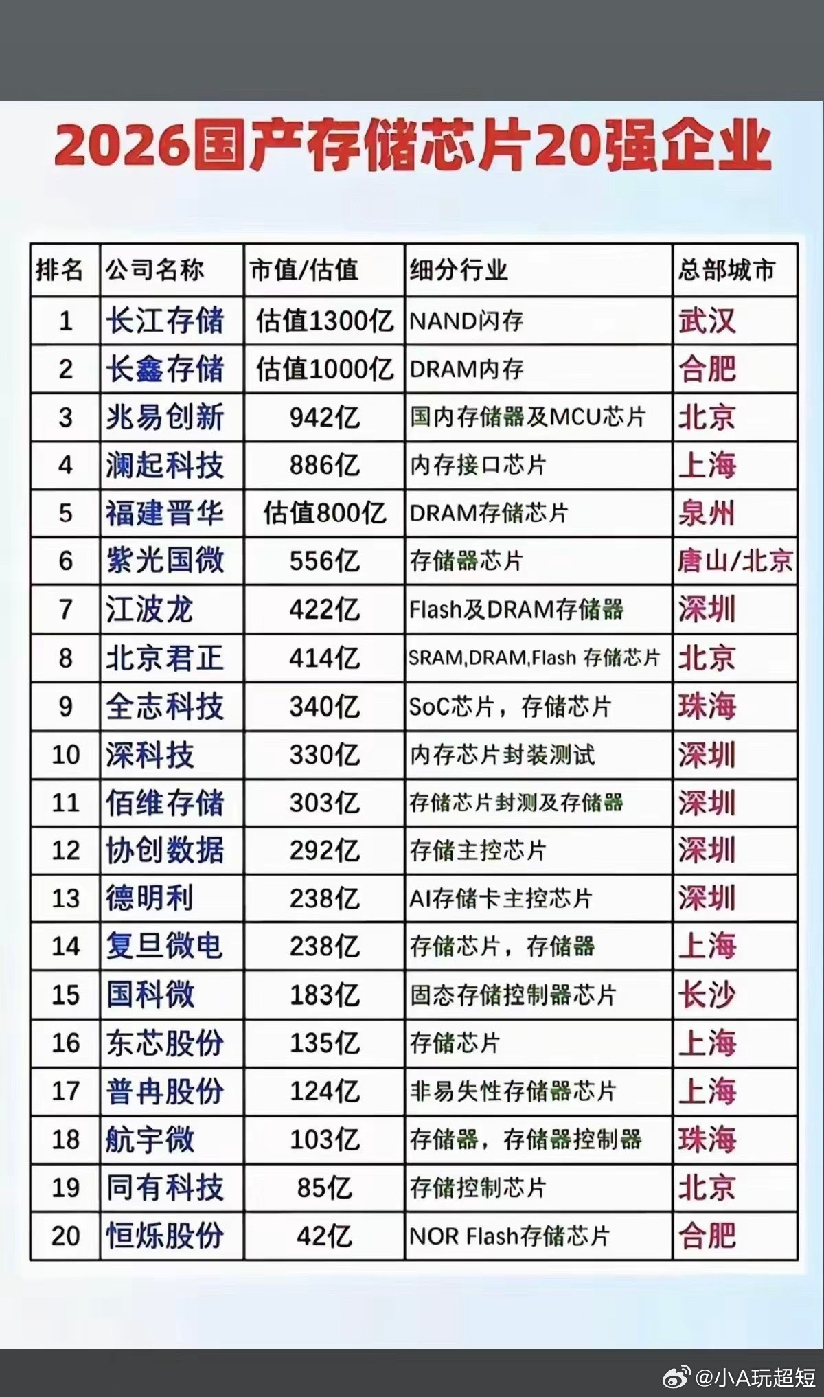 2026年：国产存储芯片前20强企业！公司主要位于：深圳、上海、合肥！存储芯片市