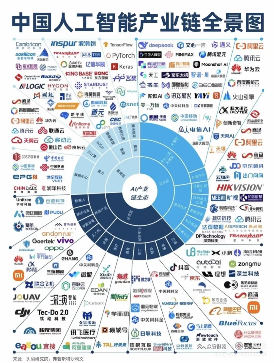 中国人工智能全景图