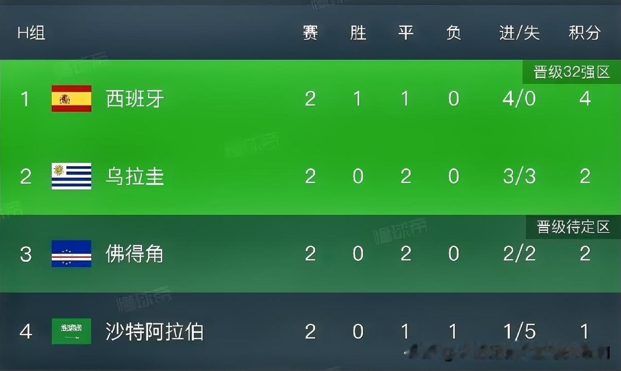佛得角🇨🇻：计划有变，准备出线！西班牙队🇪🇸，1胜1平，积4分乌拉